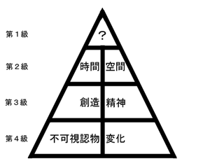 魔法難易度ピラミッド図